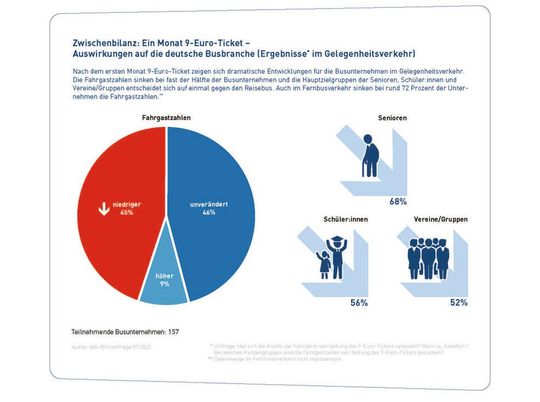 Auswirkungen des 9-Euro-Tickets auf die deutsche Busbranche. (Bild:  BDO)