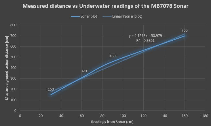 Coconut Pi: Die MB7078-Sonare wurden im örtlichen Schwimmbad kalibriert und ergaben einige nteressante Ergebnisse (Bild: CoconutPi-Entwickler)