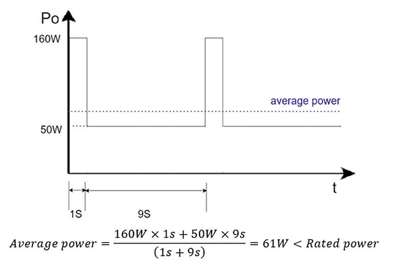 Abb. 1: Die Durchschnittsleistung der Last muss kleiner als die Nennleistung des Netzteils sein. (Bild: Altrac)