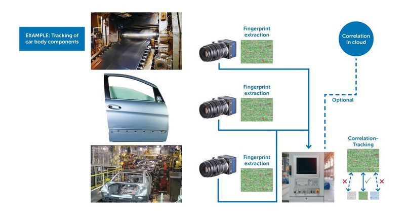Die Aufnahme von Bildern der Bauteiloberflächen kann an verschiedenen Stellen im Produktionsprozess erfolgen und ermöglicht die Identifikation der Bauteile sowie die Korrelation der erkannten Teile über die firmeninterne Daten-Cloud. (Bild: Teledyne)