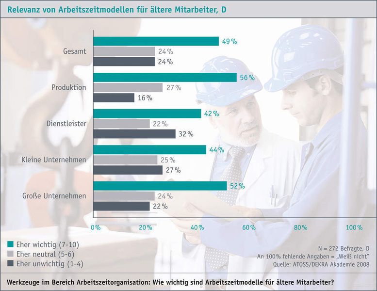 Wie wichtig sind Arbeitszeitmodelle für ältere Mitarbeiter im Bereich Arbeitszeitorganisation? (Archiv: Vogel Business Media)