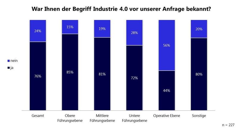Bekanntheit Begriff Industrie4.0 nach Hierarchieebene. (Bild: MHP)