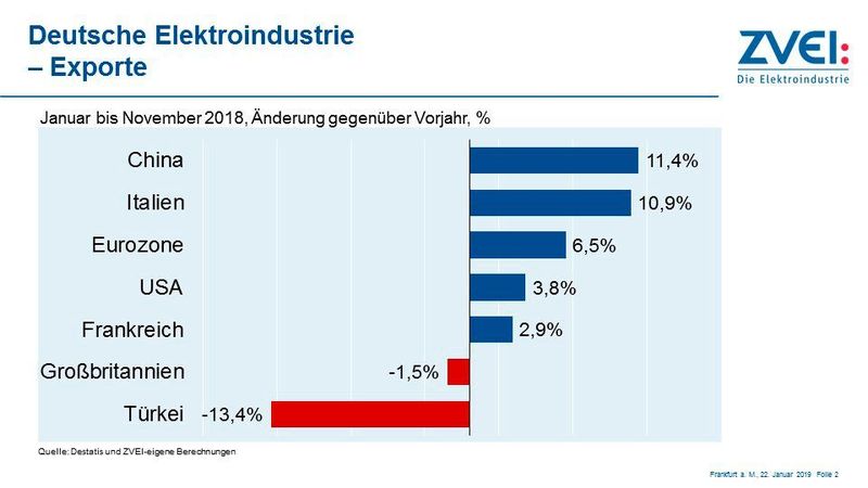 Bei den Exporten zeichnen sich erste Beeinträchtigungen des Handelsgeschäftes ab.  (ZVEI/2019)