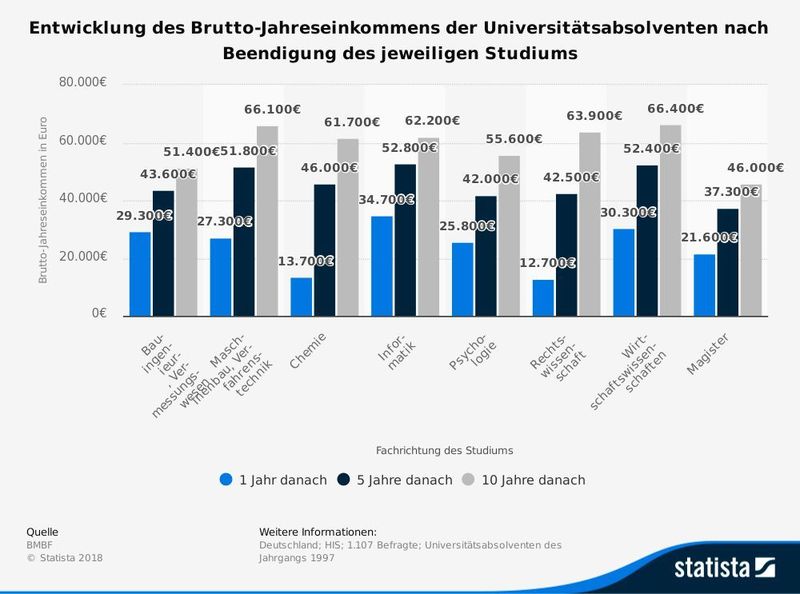 Die vorliegende Statistik zeigt die Entwicklung des Brutto-Jahreseinkommen von Uni-Absolventen. 10 Jahre nach dem Abschluss eines Studiums der Psychologie verdient man 61.700 Euro. (BMBF)