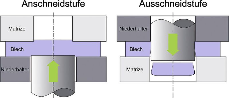 Bild 4: Das Verfahrensprinzip des zweistufigen Konterschneidens. (Forschungsgesellschaft Umformtechnik)
