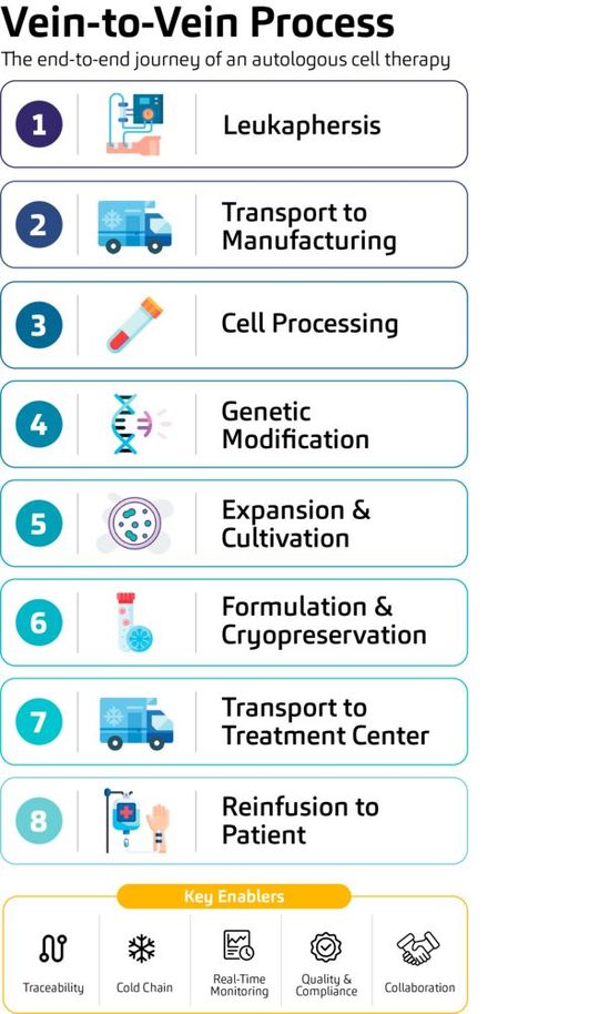 About 20% of the patients die while waiting for their CAR-T cell treatment.(Source:  msg industry advisors)