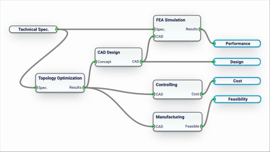 (Bild 1: Das Prinzip der technischen DNA in ELISE. Bildquelle: EDAG)