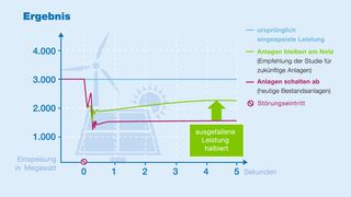 Zentrales Ergebnis: Ein Ausfall von beispielsweise 1.400 Megawatt Leistung lässt sich um 50 Prozent reduzieren, wenn Erzeugungsanlagen nicht abschalten (=eingeschränkte dynamische Netzstützung). (Bild: VDE/FNN)
