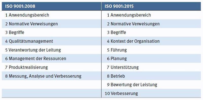Tabelle 1: Die Norm ist nach einer neuen Struktur aufgebaut (FBDi / Certqua GmbH)