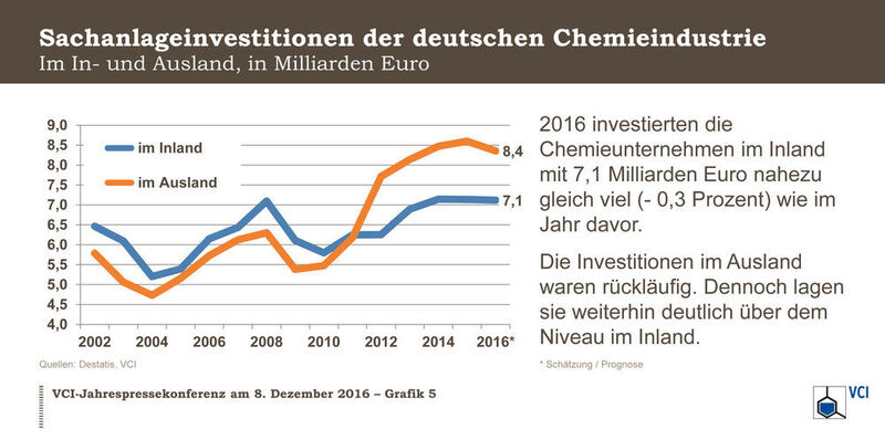 2016 investierten die Chemieunternehmen im Inland mit 7,1 Milliarden Euro nahezu gleich viel (- 0,3 Prozent) wie im Jahr davor. Die Investitonen im Ausland waren rückläufig. Dennoch lagen sie weiterhin deutlich über dem Niveau im Inland. (VCI)