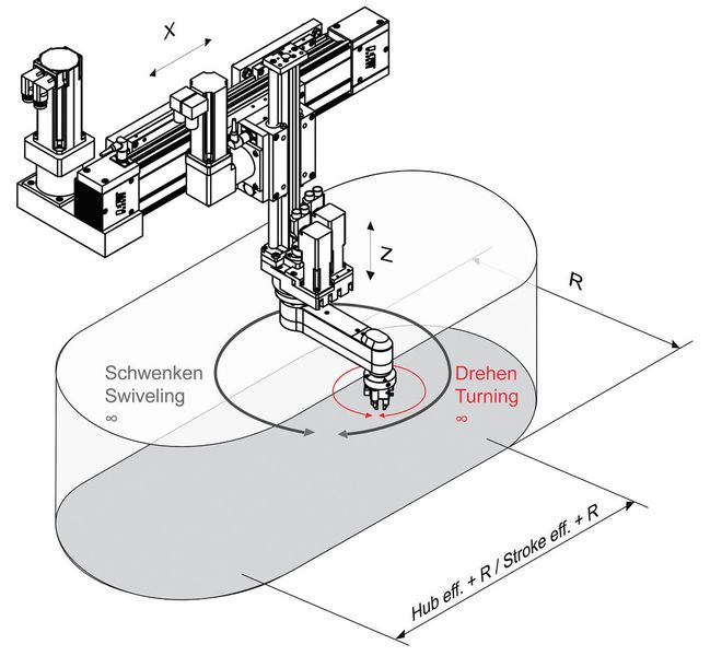 Bild 4: Mit dem Rotary-Arm lassen sich Endlosdrehungen der Schwenk- und der Drehachse realisieren. (Bild: IEF Werner)