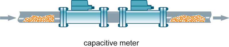 Fig. 5: Capacitive flowmeters operate based on two measurements ± the change in capacitance in the pipe and the velocity of material. (Picture: Siemens AG)