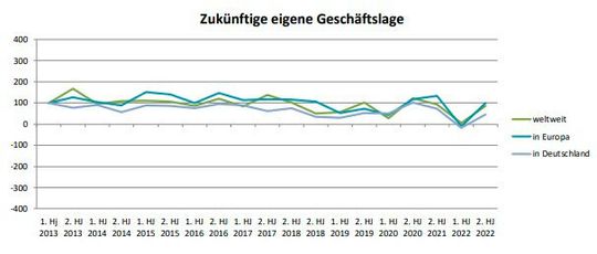 Diagramm 3: Der Blick auf die zukünftige Lage der Composites-Unternehmen.(Bild:  Composites Germany)