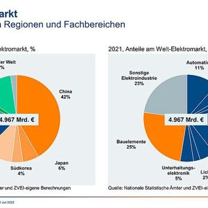 Aufteilung nach Regionen und Fachbereichen (Bild:  ZVEI)