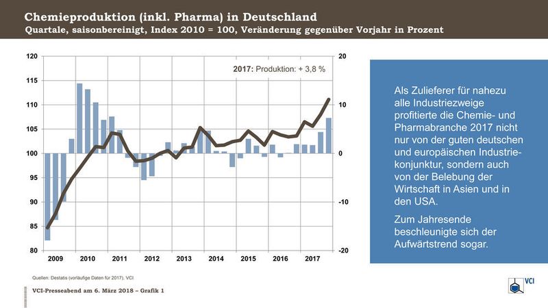 Chemieproduktion (inkl. Pharma) in Deutschland (VCI)