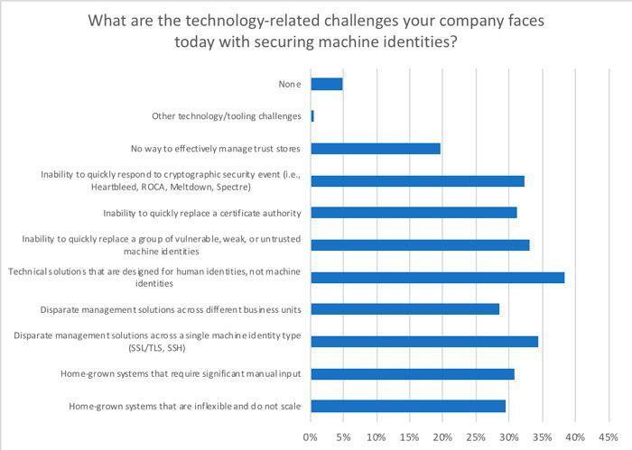 Welches sind die technologischen Herausforderungen, denen sich Ihr Unternehmen beim Schutz von Maschinenidentitäten gegenüber sieht. (Forrester Consulting)