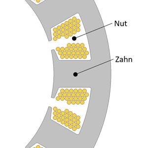 Querschnitt einer klassischen Runddrahtwicklung: Jeder Leiter liegt im Zwischenraum der darunter- beziehungsweise darüberliegenden Leiter. Der Kupferfüllfaktor beträgt etwa 45 Prozent.