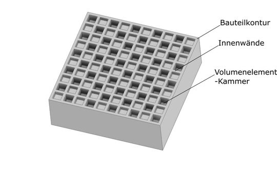 Das CEM-Verfahren mit Voxelfill-Strategie ermöglicht hybride Multimaterial-Lösungen mit unterschiedlichen Voxel-Füllmaterialien und Baumaterialien für die Kontur/Struktur der Innenwände.(Bild:  AIM3D)