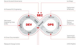 Die Infografik zeigt das DevSecOps‑Prinzip der OrchestrationSuite von SEW‑Eurodrive: die durchgängige Schleife aus Entwicklung (DEV), Release/Deployment und Betrieb (OPS) mit integrierter Security (SEC), AI‑gestütztem SPS‑Engineering, CI/CD‑Pipelines sowie Zero‑Trust‑Zugriff. SEW‑Eurodrive präsentiert die cloudbasierte Plattform auf der Interpack 2026. (Bild: SEW-Eurodrive)