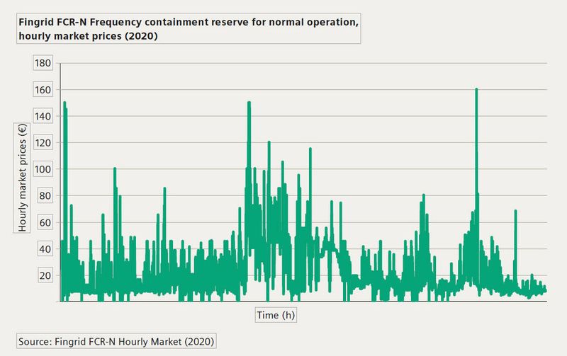Abbildung 7: Die Entwicklung der Strompreise in Finnland  (Bild: Siemens)