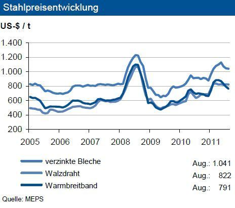 Die Weltstahlpreise gaben im August um bis zu 3 % nach, liegen aber teilweise noch um 14 % über dem Vorjahresniveau. (Grafik, Quelle: IKB Deutsche Industriebank) (Archiv: Vogel Business Media)