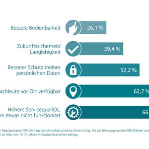 Warum Anwender auf einen deutschen Anbieter von Smart Home zurückgreifen würden.(Bild:  Smart Living)