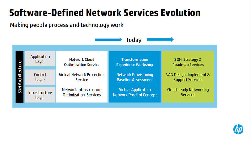 HP stellt sich eine Reihe neuartiger Services (ganz rechts) im Software-defined Networking vor, die insbesondere im Cloud Computing interessant sind. (Bild: HP)