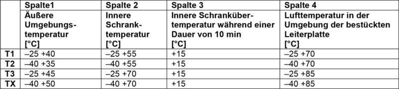 Tabelle 1: Temperaturklassen von T1 bis T4 in der EN 50155 (Bild: Elesta)