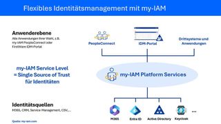 Flexibles Identätsmanagement spielt eine immer wichtigere Rolle. Hier helfen zum Teil auch externe Tools. (Bild: Joos - FirstAttribute)