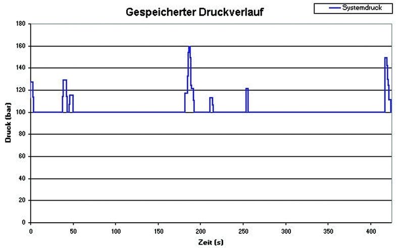 Gespeicherter Druckverlauf: Die Messung beginnt erst, wenn der eingestellte Grenzwert von 100 bar überschritten wird. (Archiv: Vogel Business Media)