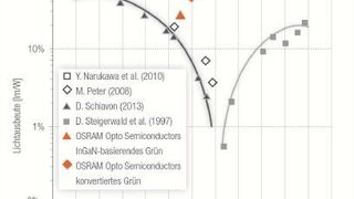 LED zeigen einen deutlichen Effizienzabfall im grünen Spektralbereich – das sogenannte Green Gap-Phänomen. (Osram Opto Semiconductor)