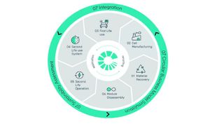 Über einem Zeitraum von vier Jahren haben sieben Schweizer Forschungsinstitutionen sowie 24 Unternehmen daran gearbeitet, wie man das technische und wirtschaftliche Potenzial einer Kreislaufwirtschaft für Batterien ausschöpfen kann.  (Bild: Swiss Battery Technology Center)