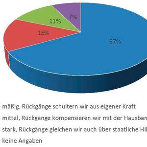 67 Prozent der Mitglieder kompensieren Umsatzrückgänge bislang vor allem aus eigener Kraft.(Bild:  ASA-Geschäftsstelle)