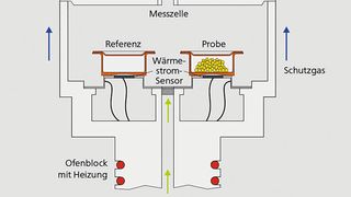 Abb. 1a: Schema einer Wärmestrom-DSC-Messzelle. (Bild: Netzsch-Gerätebau)