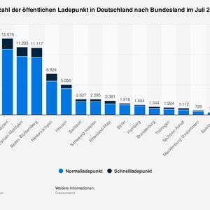 Mit 12.676 Ladepunkten befinden sich die meisten öffentliche Ladepunkte im Bundesland Bayern (Stand 1. Juli 2022). (Bild:  Statista)