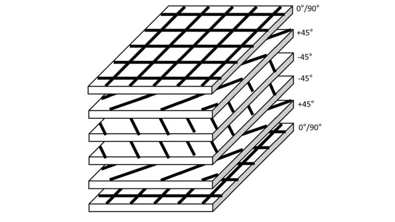 Exemplarischer Aufbau eines multiaxialen Tepex. (Bild: Lanxess)