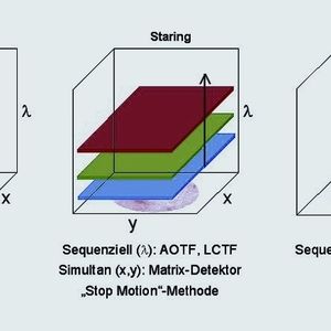 Abb.1: Die verschiedenen Chemical-Imaging-Techniken: Whiskbroom, Staring und Pushbroom