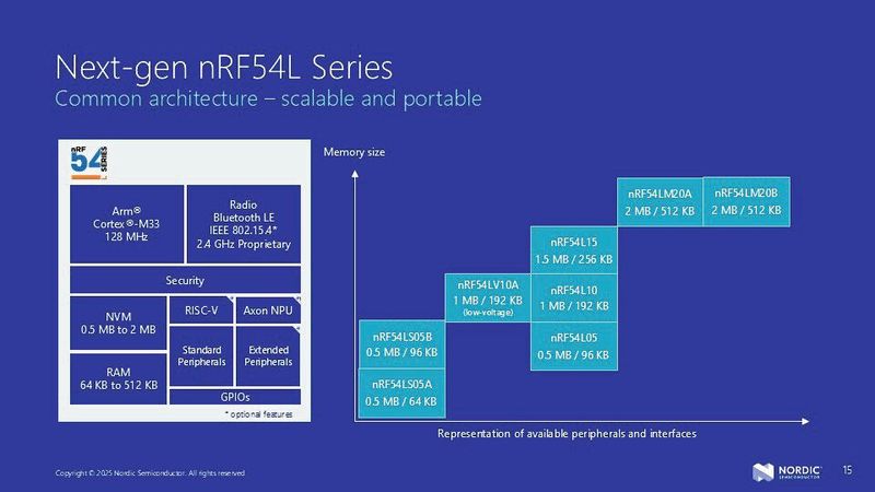 Skalierbare Architektur: Die nRF54L-Serie bietet eine gemeinsame Plattform, die vom extrem kompakten Einstiegs-SoC bis hin zum speicherstarken Modell mit integriertem KI-Beschleuniger reicht. (Bild: Nordic Semiconductor)