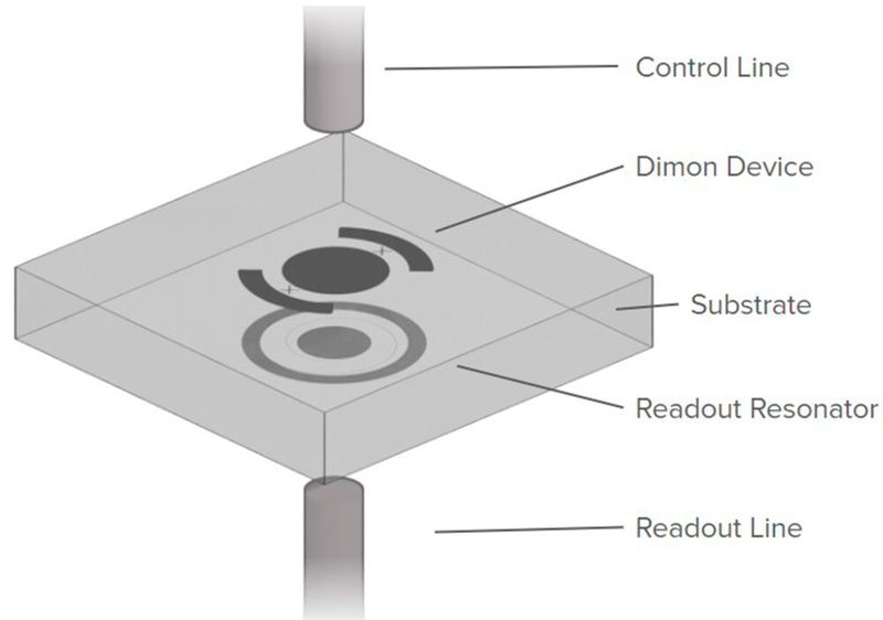 „Coaxmon“ stellt eine innovative supraleitende Quantenchip-Architektur dar. Sie erlaubt Fehlerdetektion und -korrektur in Dimon-Qubits über koaxiale Steuerpins. (Bild: OQC)