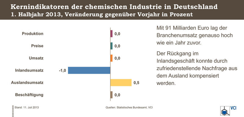 Grafik: Kernindikatoren der Chemieindustrie in Deutschland (Grafik: VCI)