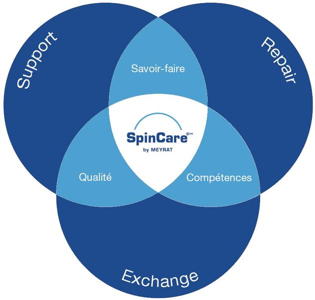 Pour toutes les broches fabriquées, Meyrat propose un service après-vente efficace et professionnel, appelé SpinCare. (Source : Meyrat)
