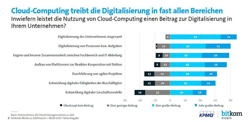 Im Corona-Jahr 2020 ist die Nutzung von Cloud-Computing noch einmal gestiegen. 8 von 10 Unternehmen nutzen Rechenleistung aus der Cloud – im Vorjahr waren es erst 76 Prozent. Weitere 15 Prozent der Unternehmen diskutieren über den Cloud-Einsatz oder haben ihn  fest geplant. Nur noch 3 Prozent sagen, dass die Cloud auch weiterhin kein Thema für sie ist.  (Bitkom/KPMG)