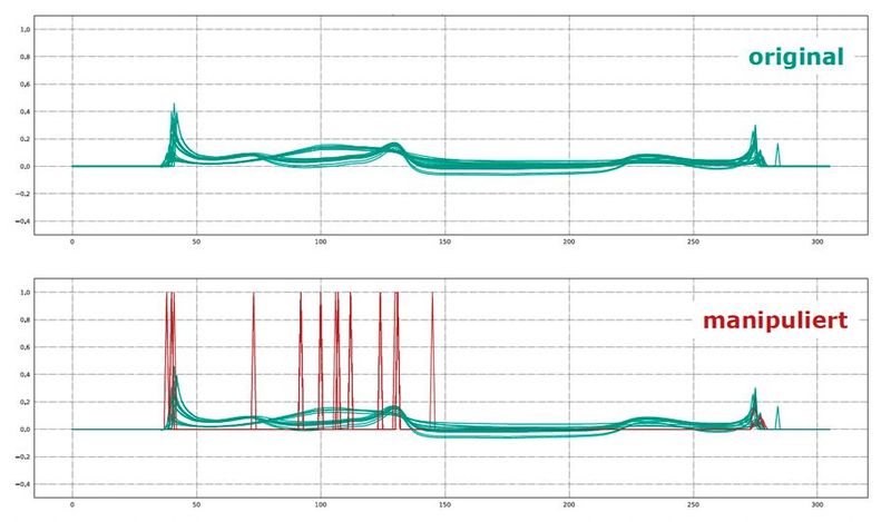 Die richtige statistische Auswahl der Trainingsdatensätze schützt vor Data Poisoning. In diesem Beispiel müssen fast 25 Prozent der Datensätze manipuliert werden, um die Fehlerrate des trainierten Modells deutlich zu erhöhen. (Bild: asvin GmbH)