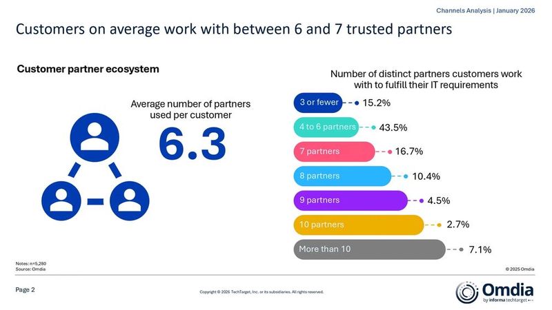 Laut Omdia-Daten arbeiten Kunden durchschnittlich mit 6,3 Partnern zusammen. (Bild: Omdia)