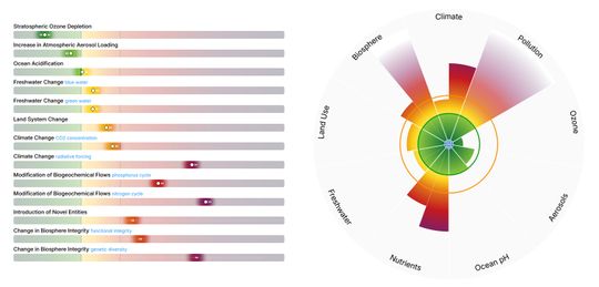 Zwei Formate, eine Aussage: Sieben von neun planetaren Grenzen sind überschritten. Die Farben zeigen den Grad der Überschreitung: Grün steht für den sicheren Handlungsraum, Gelb für den Bereich zunehmenden Risikos und Rot für den Hochrisikobereich. Der Boxplot links fasst die 13 für die Bewertung verwendeten Kontrollvariablen der neun planetaren Grenzen zusammen. Die Bewertung beruht auf den aktuellsten verfügbaren Daten, von denen einige aus der Zeit vor 2026 stammen.(Bild:  PBScience)