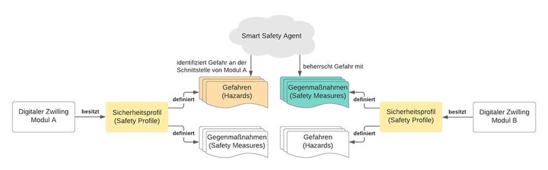 Wenn der Smart Safety Agent eine Gefahr erkennt, kann er aus den definierten Sicherheitseinrichtungen diejenige wählen, die den Betrieb am wenigsten beeinflusst. (Bild: Tüv Süd AG)