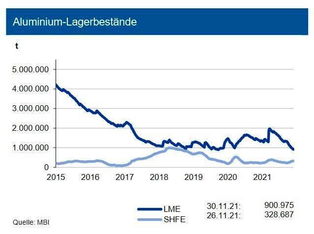 Die Lagerbestände von Primäraluminium an der LME haben sich auf 916.000 t zurückgebildet. An der SHFE stiegen diese leicht auf 328.000 t. In den Lagern der Comex befinden sich dagegen nur 32.000 t. Die LME-Bestände an Recyclinglegierungen machen lediglich 1.820 t aus. Die Vorräte entsprechen dem Gesamtverbrauch (Primär- und Recycling-aluminium) von gut 6 Tagen. Die Aluminiumnachfrage wächst weiter: Der Trend zum Leichtbau und die Notwendigkeit zur Gewichtsreduktion bei E-Vehicles, um das zusätzliche Gewicht der Batterie zu kompensieren, sind Gründe hierfür. Nachfrageimpulse kommen außerdem aus dem Bausektor, dem Maschinenbau und der Verpackungsindustrie. Mittelfristig dürften vor allem in China, aber auch in anderen Regionen, weitere Kapazitäten für Recyclingaluminium aufgebaut werden, um die Nachfrage bedienen zu können. (siehe Grafik)