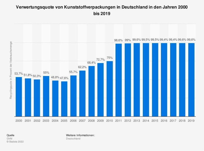  (Statista)