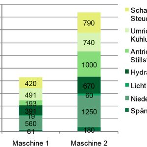 Bild 2: Der Vergleich der elektrischen Leistungsaufnahme einzelner Verbrauchergruppen zweier Maschinen ermöglicht es, Nutzungsprofile zu erheben. 