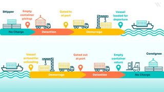 Lagern Container im Hafen nach Ablauf der freien Lagerzeit, fallen Demurrage-Kosten an. Verspätet sich die Rückgabe eines Containers nach der Abholung aus dem Hafen, entstehen Detention-Gebühren. Diese Gebühren können die Logistikkosten deutlich erhöhen. (Bild: Wakeo)